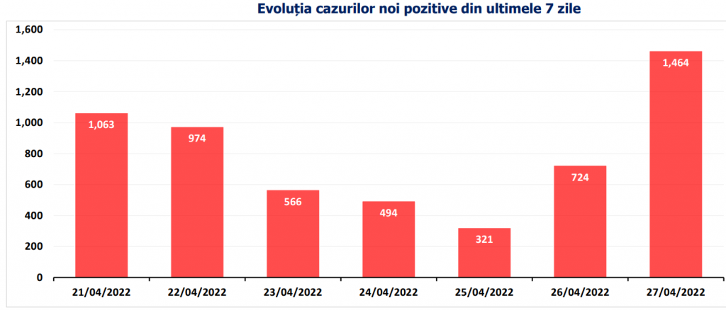Bilanț COVID: Peste 1.400 de cazuri noi și 26 decese, în ultimele 24 de ore