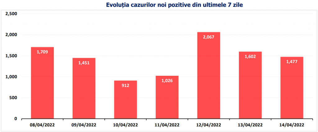 Bilanț COVID. Peste 1.400 de cazuri noi și 12 decese, anunțate azi