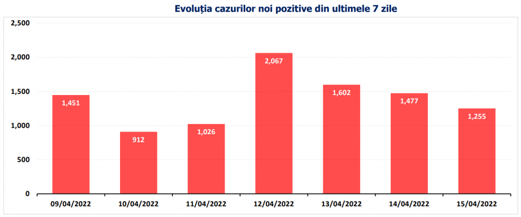 Bilanț COVID. Peste 1.250 de cazuri noi și 12 decese, anunțate azi
