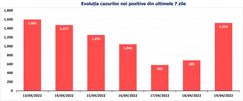 Bilanț COVID. Peste 1.500 de cazuri noi și 19 decese, anunțate în ultimele 24 de ore