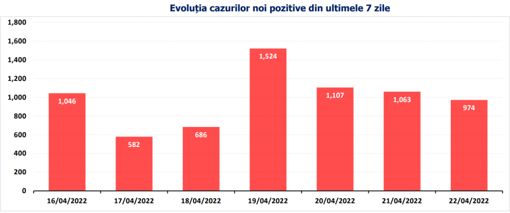 Bilanțul COVID. Aproape 1.000 de cazuri noi și 9 decese, anunțate azi