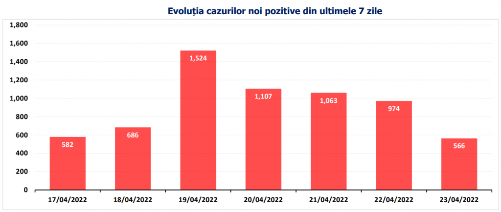 Bilanț COVID. Peste 550 de noi infectări și 8 decese, în ultimele 24 de ore
