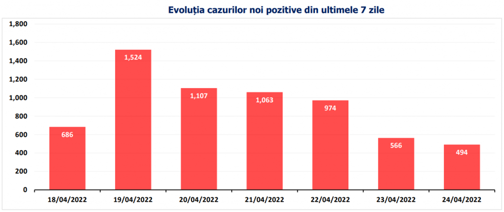 Bilanț COVID. Aproape 500 de cazuri noi și 6 decese, în ultimele 24 de ore