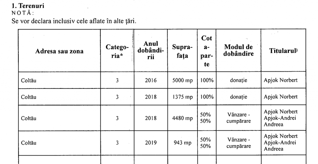 Tot ce nu a căutat Agenția Națională de Integritate în conturile deputatului Apjok Norbert, „oaia neagră” de pe listele UDMR