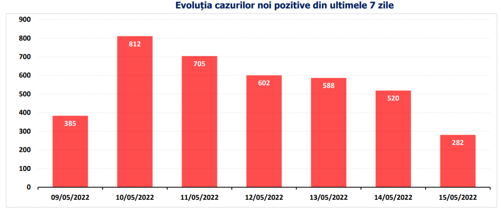 Bilanț COVID. Aproape 300 de cazuri noi și 6 decese, în ultimele 24 de ore