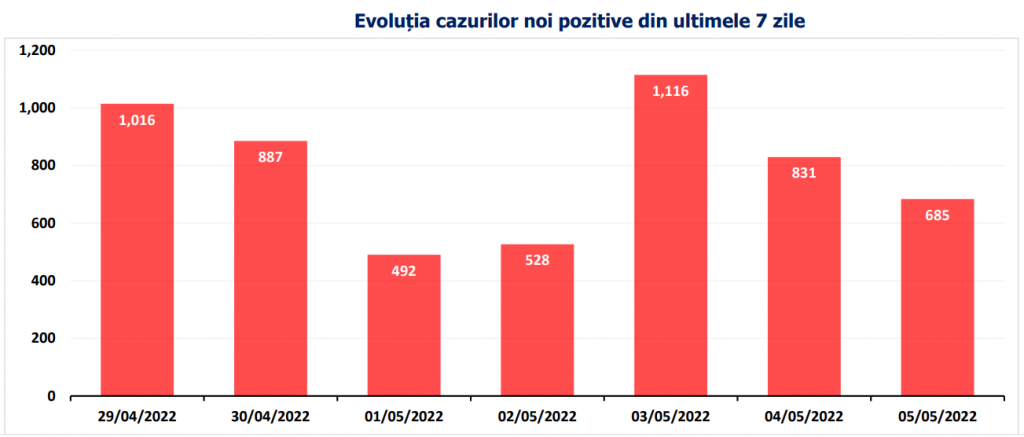 Bilanț COVID: sub 700 de cazuri noi și 21 decese, raportate astăzi