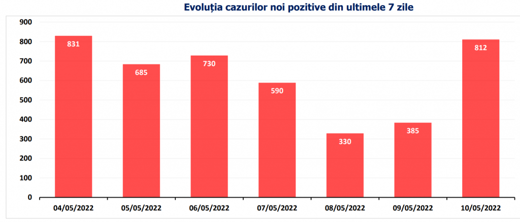 Bilanț COVID: Peste 800 de cazuri noi și 15 decese, în ultimele 24 de ore