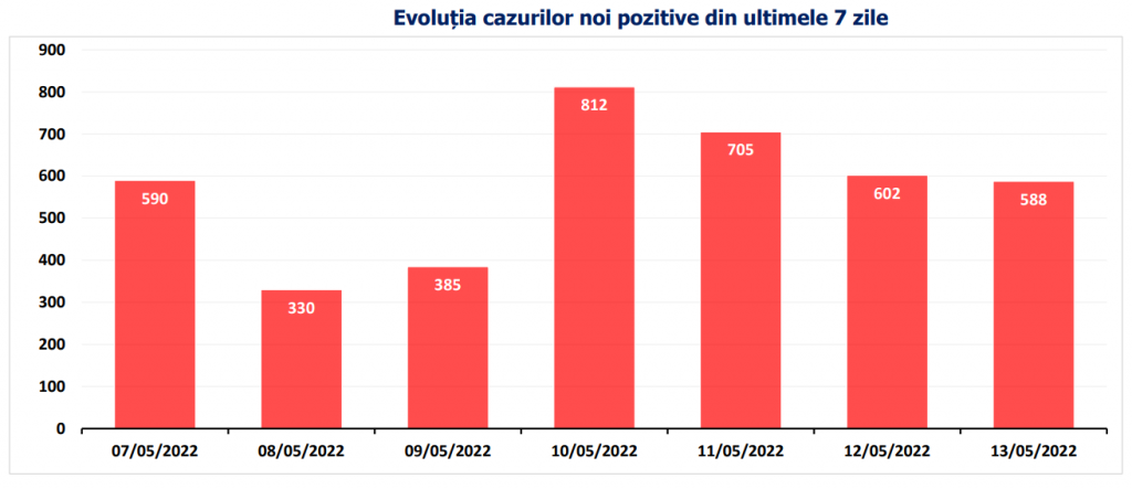 Bilanț COVID. Sub 600 de cazuri noi și 4 decese, în ultimele 24 de ore