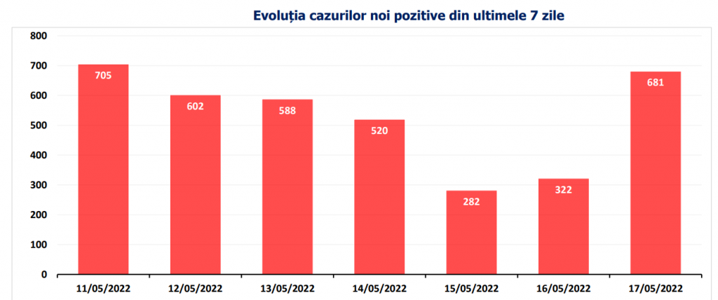 Bilanţ COVID: Peste 600 de cazuri noi și 13 decese, în ultimele 24 de ore