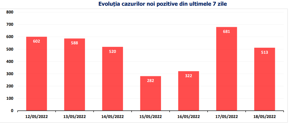 Bilanţ COVID: Puțin peste 500 de cazuri noi și 11 decese, în ultimele 24 de ore