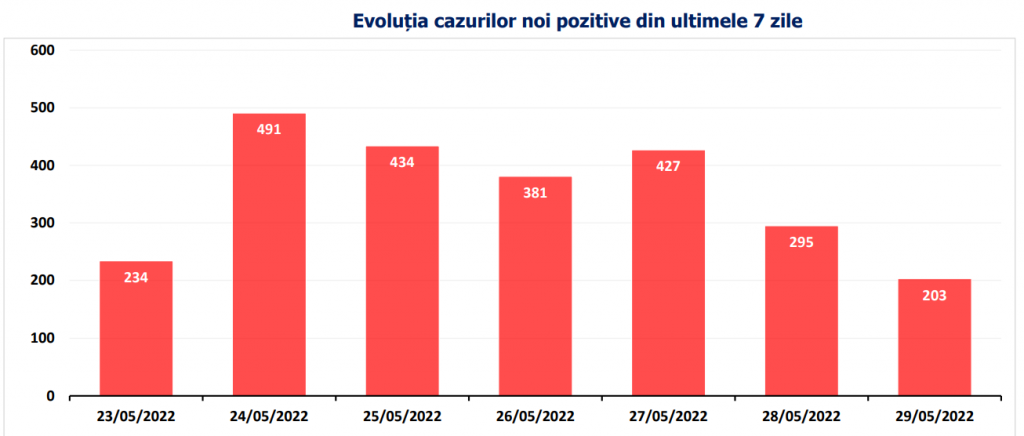 Bilanț COVID: Peste 200 de cazuri noi și un deces, anunțate astăzi