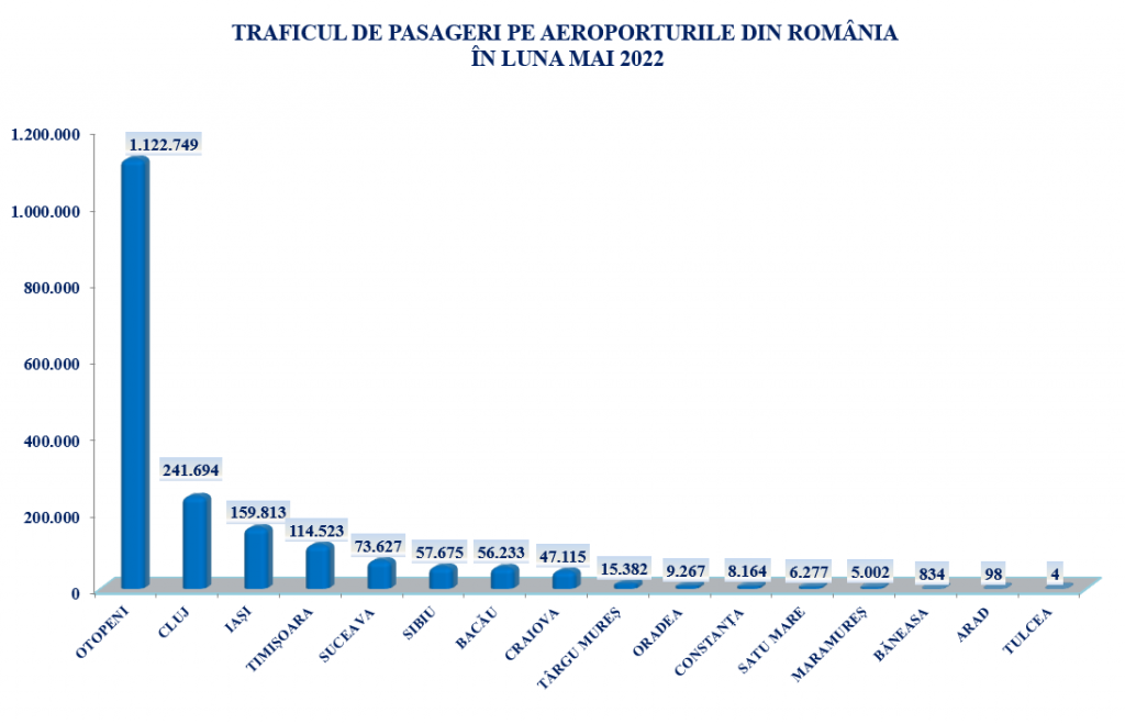 Acesta este aeroportul din România care luna trecută a avut doar 4 pasageri. Câți au ajuns în mai pe Otopeni