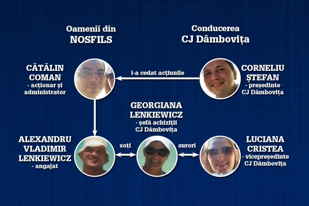 Fosta firmă a șefului Consiliului Județean Dâmbovița, abonată la contracte publice în județ. A rămas pe numele unui prieten