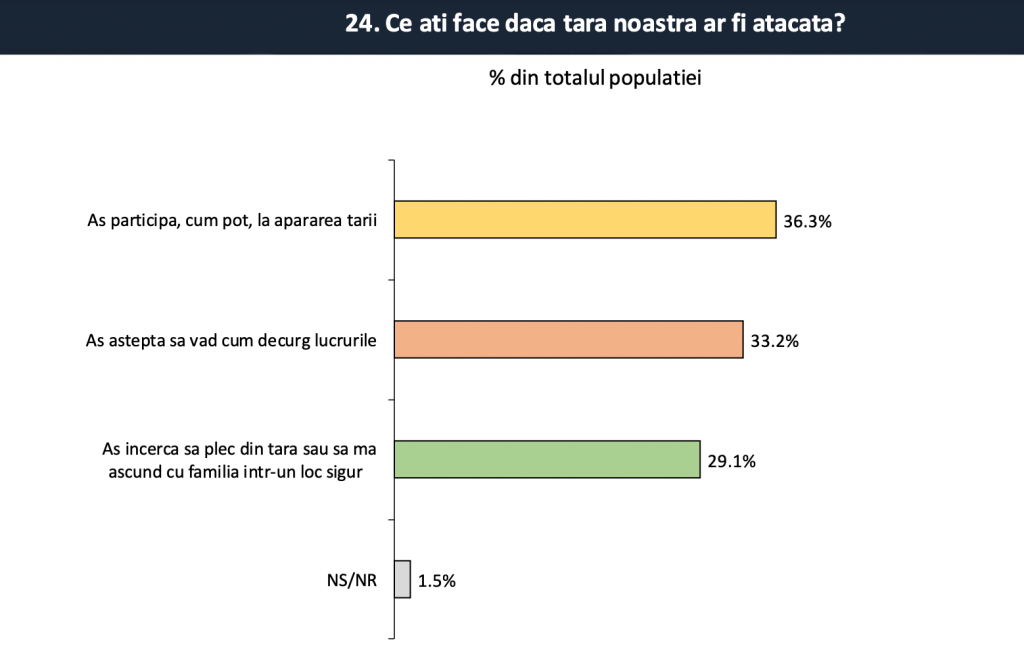 SONDAJ. Mulți români nu vor să-și riște viața pentru patrie: „Nu merg la război ca să apăr averile corupților și ale șmecherilor care fug din țară”
