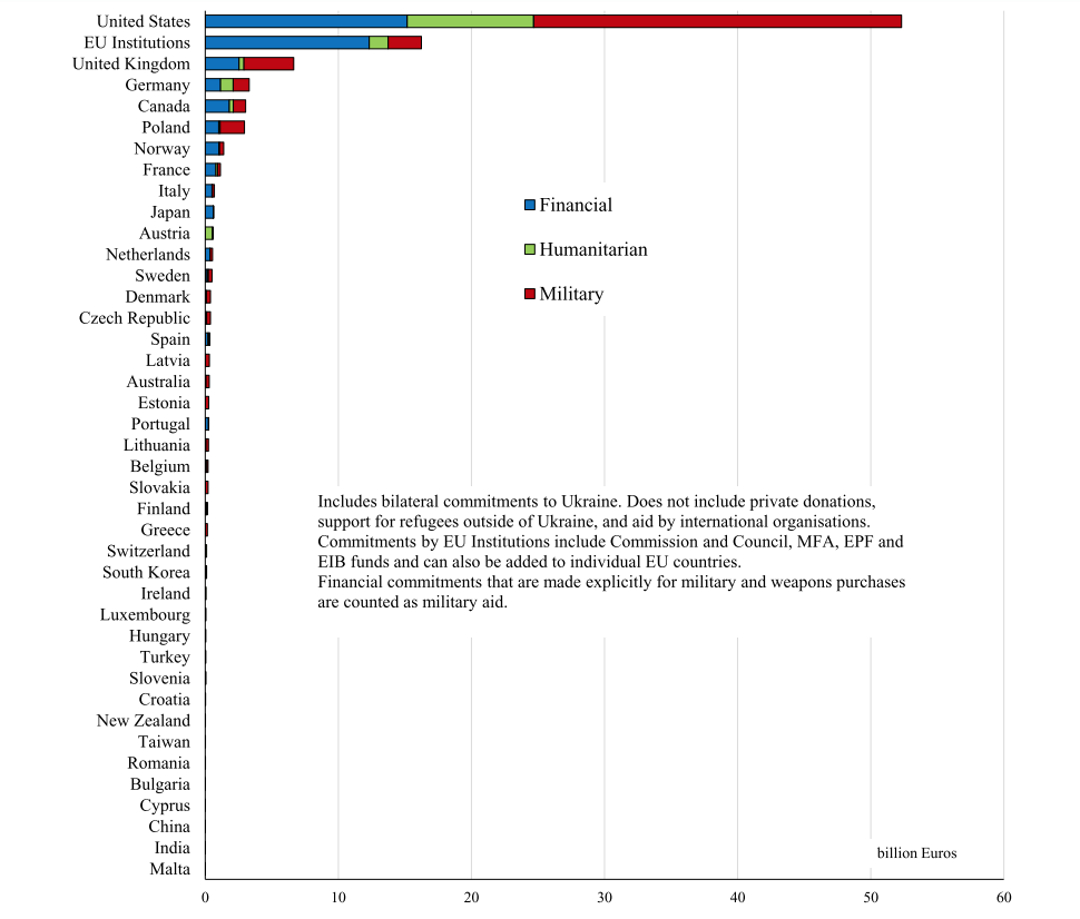 Topul țărilor care au ajutat Ucraina. Un expert explică de ce România e codașă pe hârtie, dar ajută mult: „Unele sunt publice, altele mai puțin”