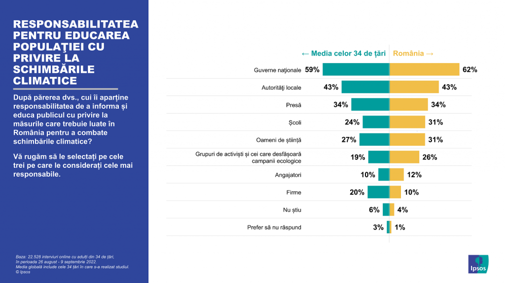 Românii vor ca produsele ecologice să fie mai ieftine, iar cele neprietenoase cu mediul, mai scumpe. Studiu în 34 de țări