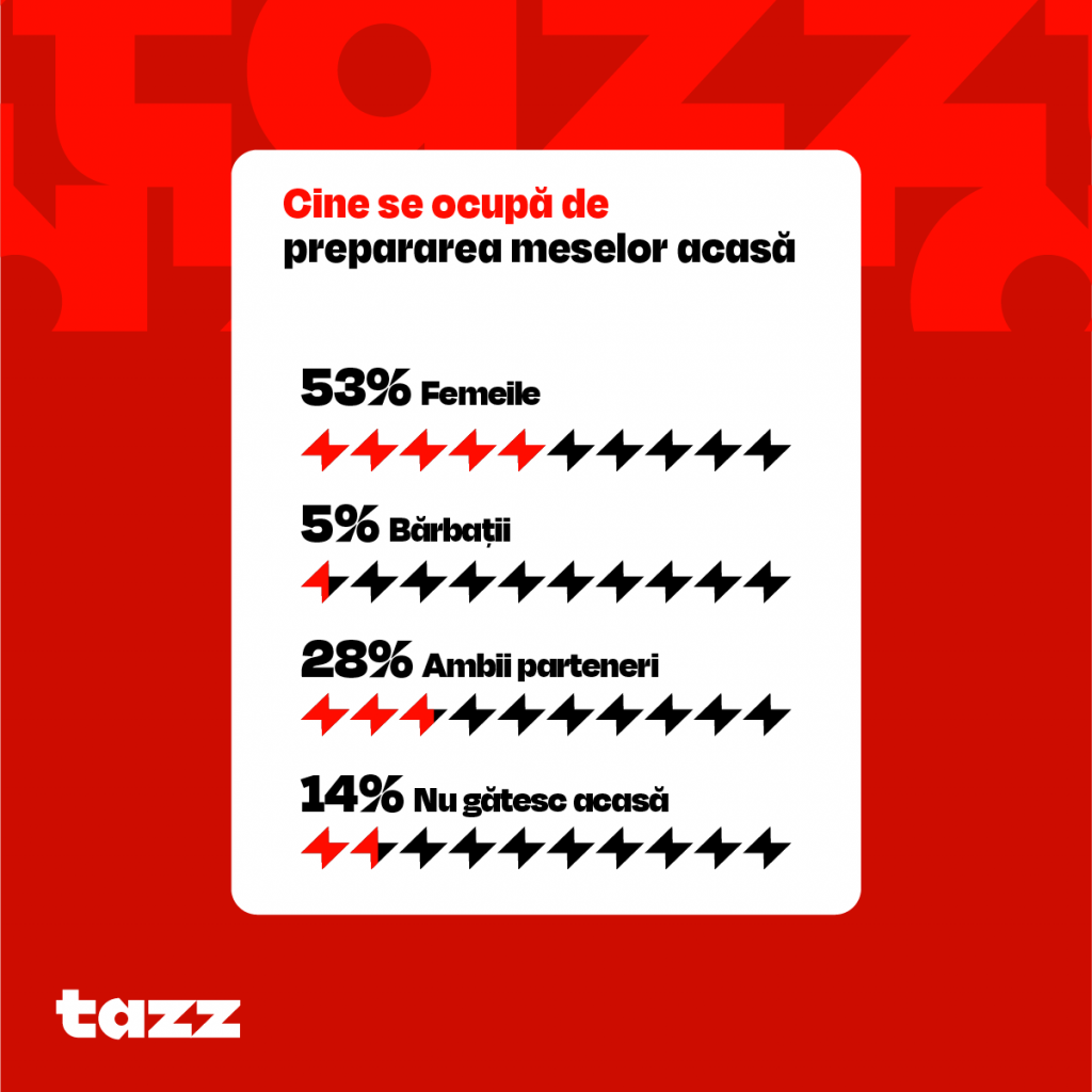 Munca invizibilă a femeilor din România. Inegalitatea de gen pornește chiar din bucătărie: de 10 ori mai puțini bărbați se ocupă de pregătirea mesei față de femei