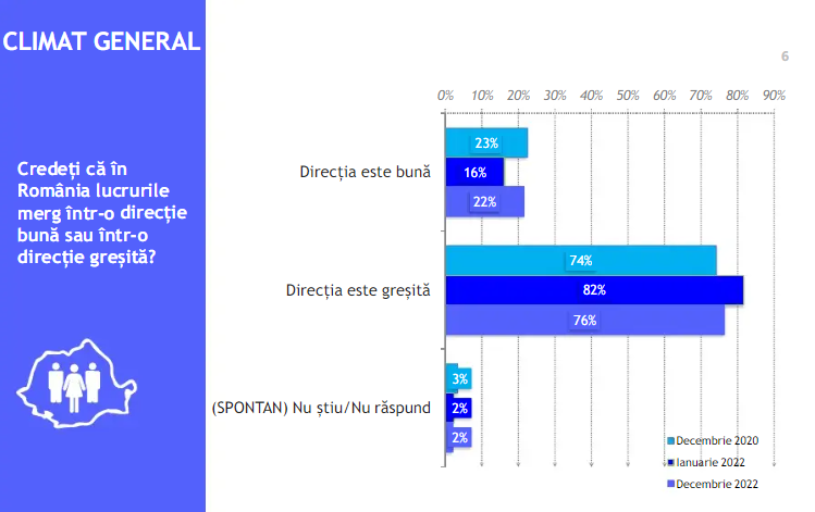 Sondaj IRES: 6% dintre români spun că au suferit de foame în acest an și peste jumătate cred că 2022 a fost mai rău ca anul trecut