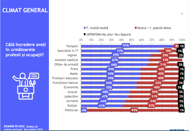Sondaj IRES: 6% dintre români spun că au suferit de foame în acest an și peste jumătate cred că 2022 a fost mai rău ca anul trecut