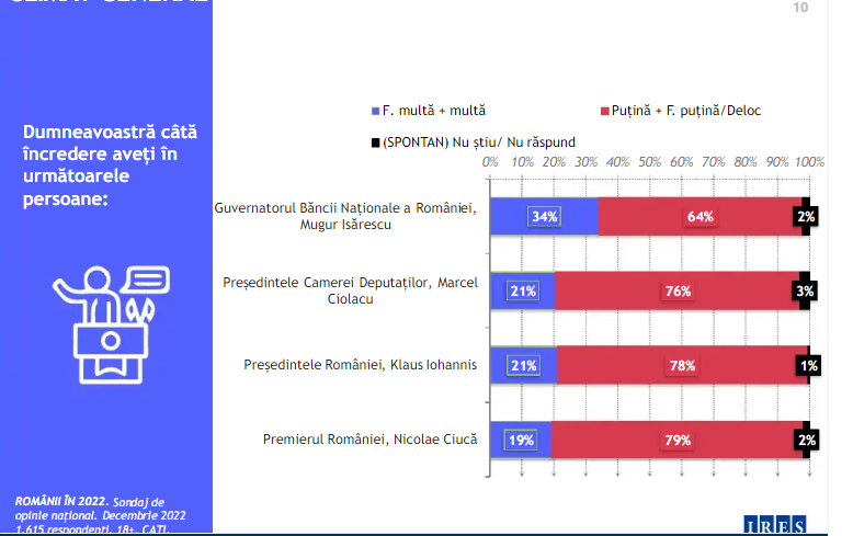 Sondaj IRES: 6% dintre români spun că au suferit de foame în acest an și peste jumătate cred că 2022 a fost mai rău ca anul trecut
