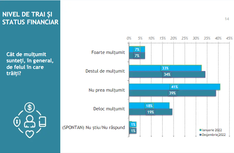 Sondaj IRES: 6% dintre români spun că au suferit de foame în acest an și peste jumătate cred că 2022 a fost mai rău ca anul trecut