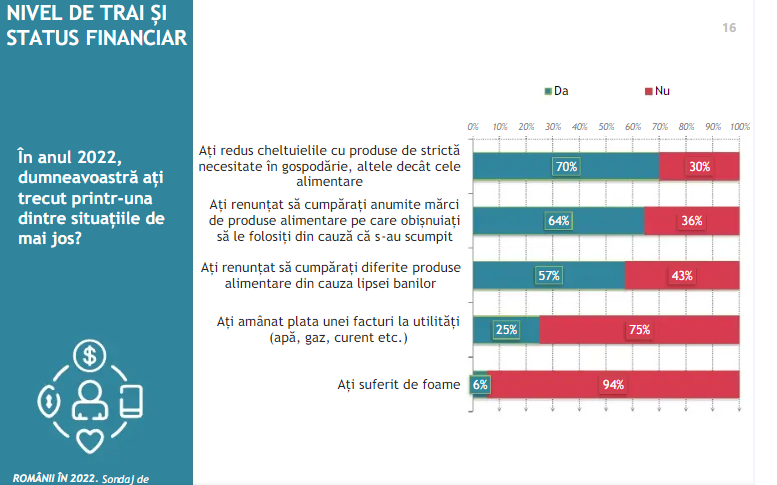 Sondaj IRES: 6% dintre români spun că au suferit de foame în acest an și peste jumătate cred că 2022 a fost mai rău ca anul trecut
