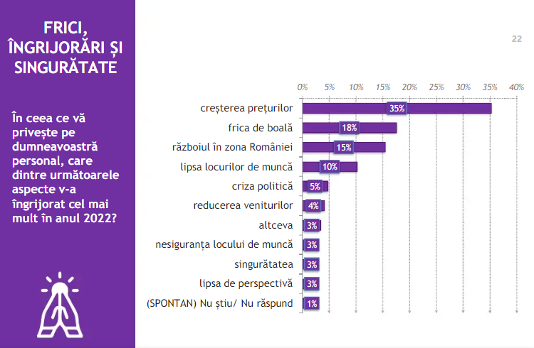 Sondaj IRES: 6% dintre români spun că au suferit de foame în acest an și peste jumătate cred că 2022 a fost mai rău ca anul trecut