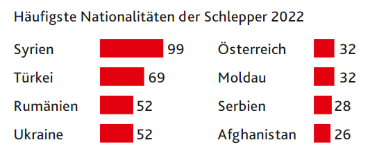 Românii, pe locul 3 în topul traficanților care duc migranți în Austria, arată un raport al poliției austriece