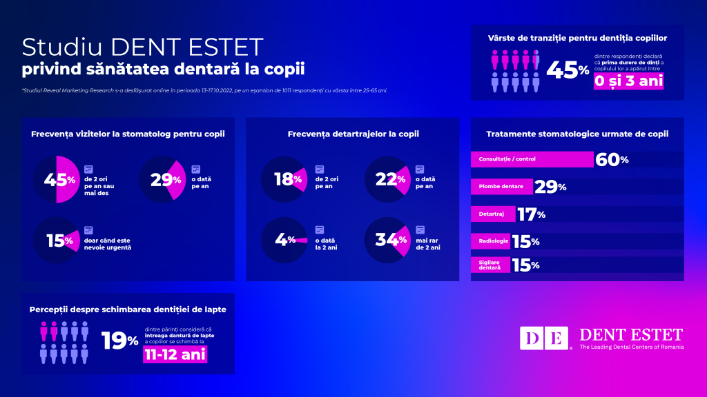 Studiu DENT ESTET privind sănătatea dentară la copii: „Aproape jumătate dintre părinți își duc copilul la dentist pentru o igienizare mai rar de o dată la 2 ani”