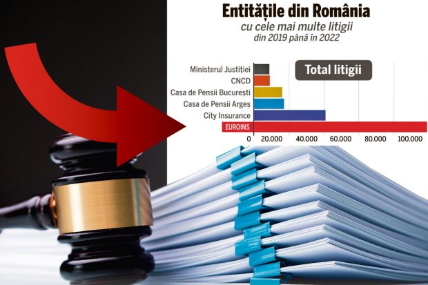 RCA MAI SCUMP ȘI NESIGUR. Euroins este cea mai dată în judecată instituție din România – a avut 102.000 de procese pe ultimii patru ani, iar numărul crește cu 100 de procese pe zi