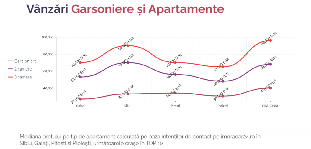 Sibiul, orașul-surpriză din imobiliare unde prețurile și chiriile sunt apropiate de cele din marile orașe. Cu cât cumperi în Pitești, Ploiești sau Galați