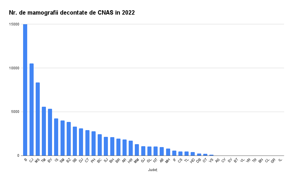 Zero mamografii decontate în nouă județe din țară anul trecut. În Suceava, peste o sută de femei au murit de cancer la sân în 2020
