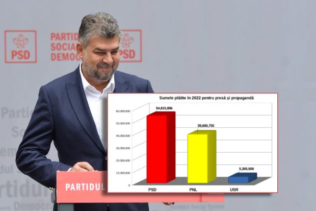 PSD a dat 16.500 de euro unui ziar din Austria pentru un articol, după eșecul Schengen. Aproape 50% din banii alocați partidului de la buget merg prioritar către site-urile televiziunilor din România