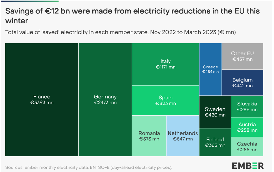 România, țara din UE care a închis cel mai mult lumina. Cum a fost posibilă reducerea consumului cu 15%