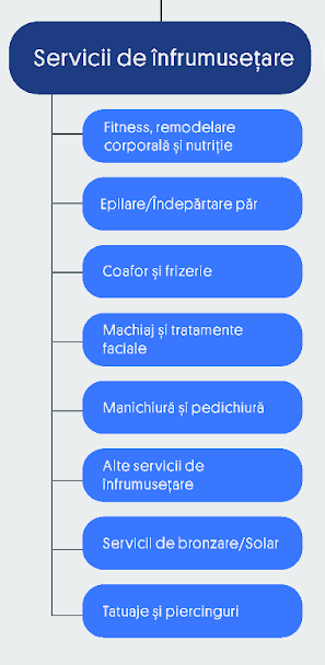 Serviciile de înfrumusețare, printre cele mai căutate pe OLX Servicii. Ce promite platforma pentru afacerile din beauty, pe lângă accesul la peste 14 mil. de clienți
