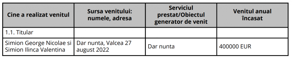 Suma cu cinci zerouri în euro primită de George Simion și soția sa la nuntă. Declarația de avere arată că și-au separat bunurile