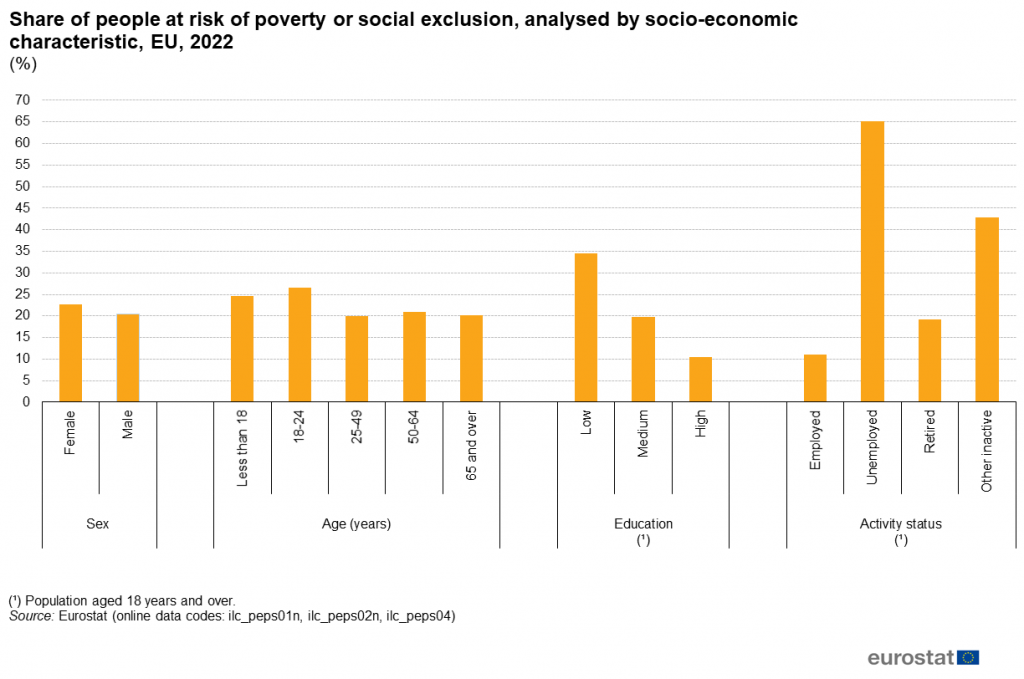 Primii în Europa într-o statistică rușinoasă: peste 1 din 3 români sunt la risc de sărăcie sau excluziune socială. Care sunt categoriile cele mai expuse