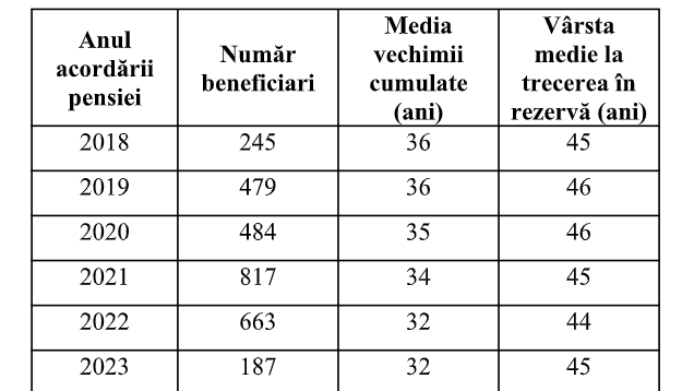 Cum s-au pensionat peste 9.300 de cadre militare din MAI, MApN și SRI la vârsta medie de 45 de ani în ultimii 5 ani, în baza unei clasări „apt limitat” sau „inapt”