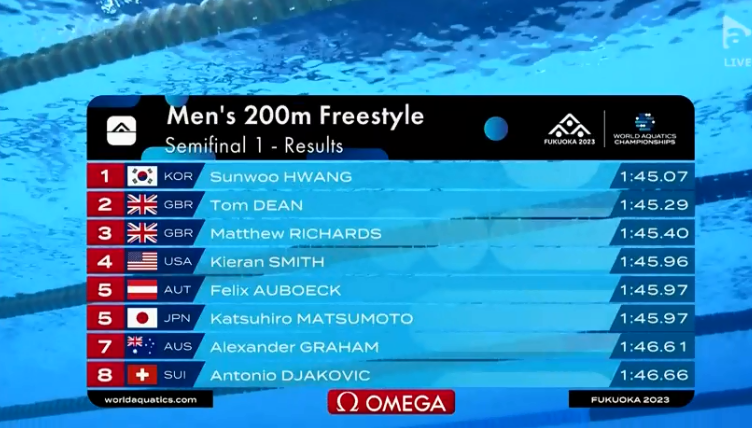 David Popovici s-a calificat cu primul timp în finala probei de 200 de metri liber de la Mondialul din Japonia