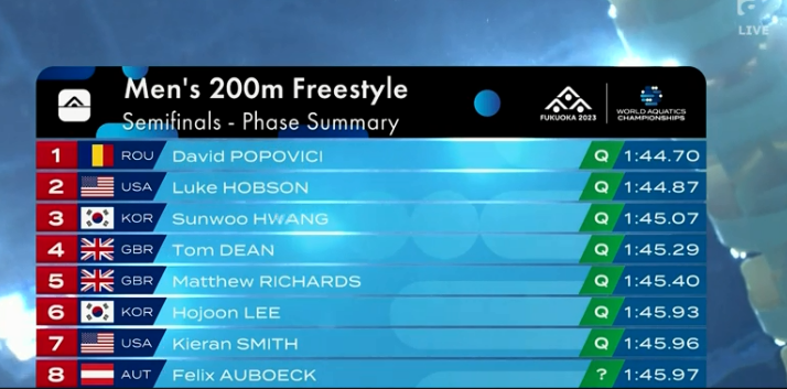 Primele declarații ale lui David Popovici, după calificarea în finala mondială de 200 de metri din Japonia