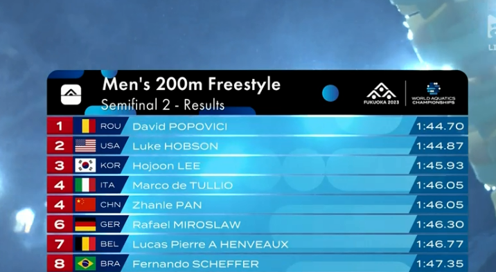 David Popovici s-a calificat cu primul timp în finala probei de 200 de metri liber de la Mondialul din Japonia