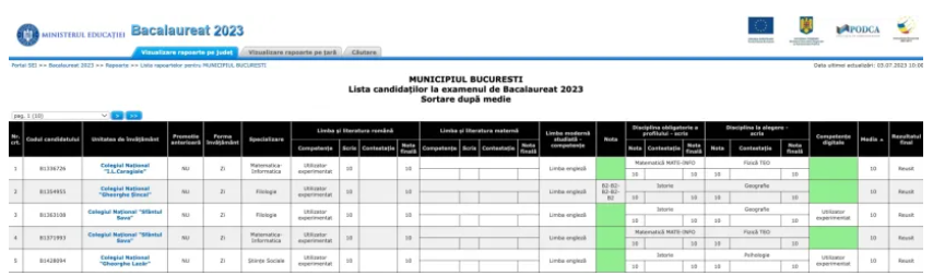 Harta mediilor de 10 la Bacalaureat 2023. Cele mai puține medii maxime din ultimii zece ani