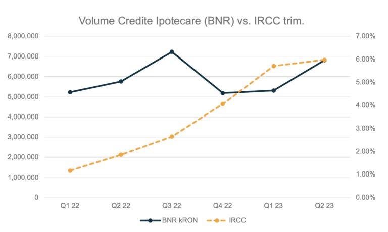 Nota: IRCC din grafic reprezintă valoarea IRCC aplicabilă în trimestrul respectiv pentru calculul dobânzii variabile a unui credit ipotecar.
Se observă o scădere a volumelor începând cu T4 2022, ca urmare a creșterii semnificative a IRCC, apoi o revenire pe parcursul primei jumătăți a anului curent pe fondul creșterii refinanțărilor.