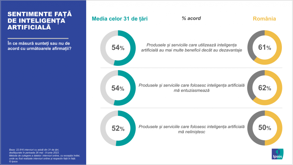 Románok, lelkesebben, mint a nyugatiak a mesterséges intelligenciáért. Kétharmaduk nem tart attól, hogy ez elveszi a munkájukat