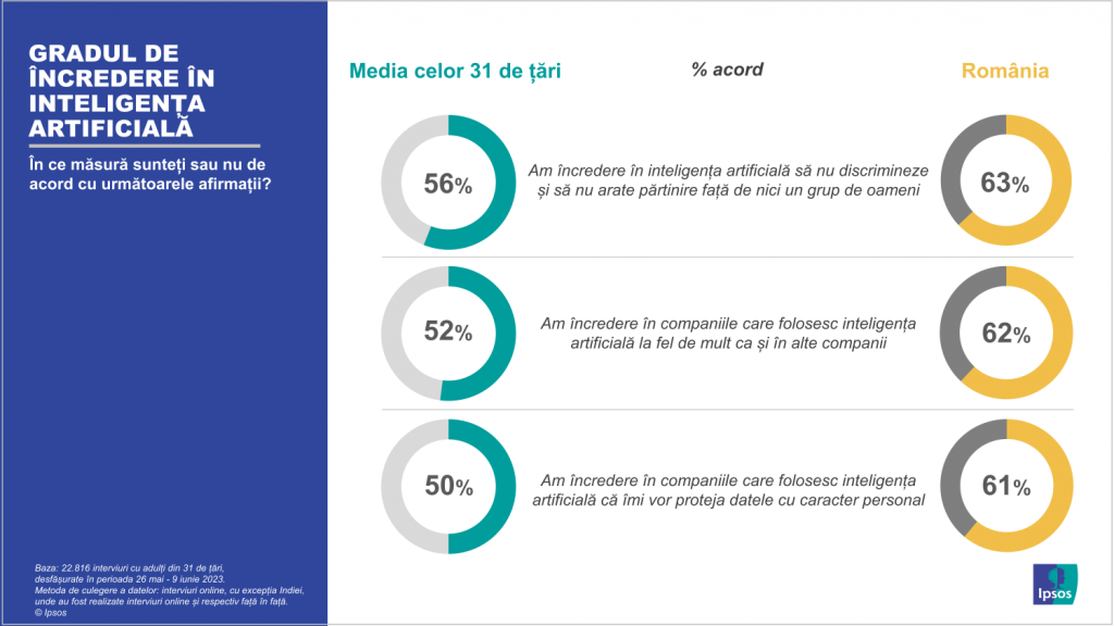 Românii, mai entuziaști decât occidentalii în privința inteligenței artificiale. Două treimi nu se tem că aceasta le va lua locurile de muncă