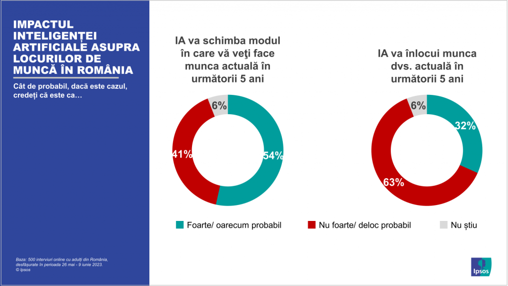 Románok, lelkesebben, mint a nyugatiak a mesterséges intelligenciáért. Kétharmaduk nem tart attól, hogy ez elveszi a munkájukat