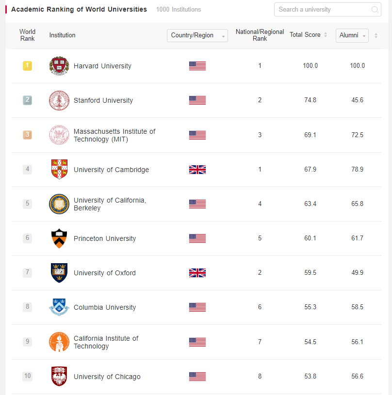 România nu mai are nicio universitate în primele 1000 ale lumii, conform Top Shanghai 2023