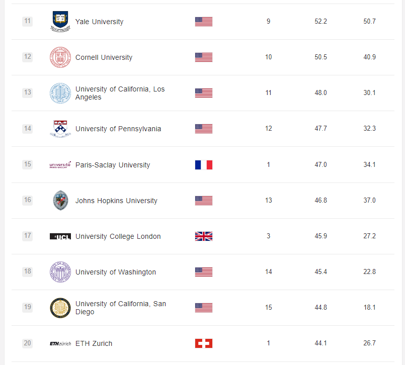 România nu mai are nicio universitate în primele 1000 ale lumii, conform Top Shanghai 2023