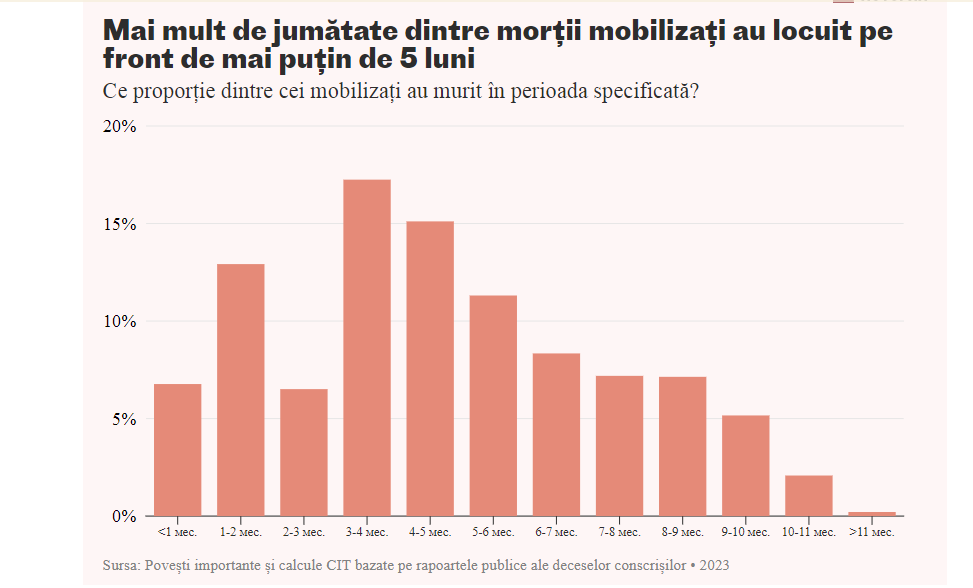 1 din 5 recruți ruși a murit la două luni de la primirea citației, arată o analiză a presei ruse independente
