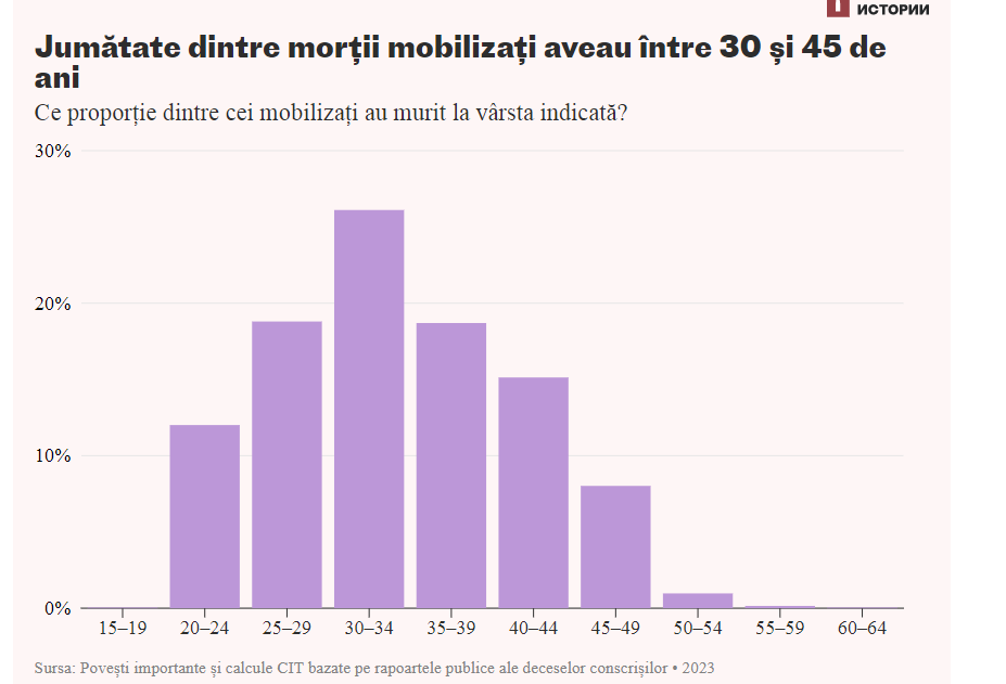 1 din 5 recruți ruși a murit la două luni de la primirea citației, arată o analiză a presei ruse independente